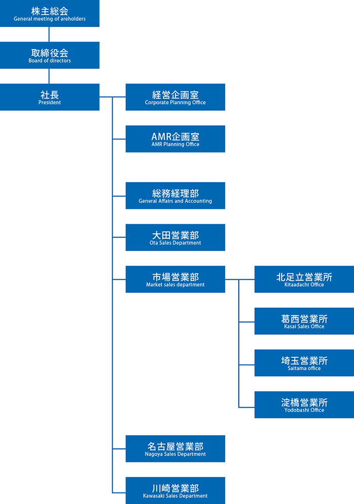 組織図